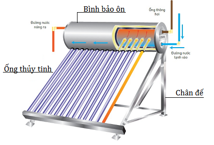 Lợi ích của việc sử dụng nước nóng năng lượng mặt trời